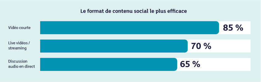 Le format de contenu social le plus efficace  Vidéo courte 85% Live vidéos / streaming 70% Discussion audio en direct 65%