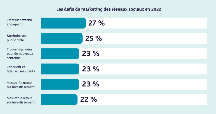 Les défis du marketing des réseaux sociaux en 2022 Créer un contenu engageant 27% Atteindre son public cible 25% Trouver des idées pour de nouveaux contenus 23% Conquérir et fidéliser ses clients 23% Mesurer le retour sur investissement 23% Lier sa présence sociale aux revenus de l'entreprise 22%