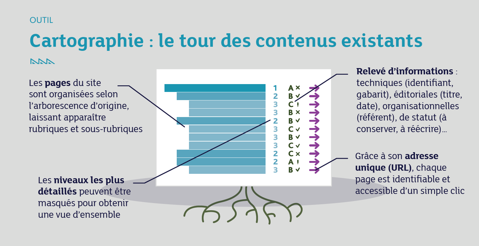 Cartographie : le tour des contenus existants