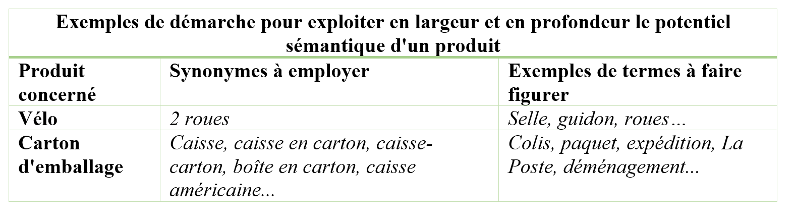 Exemples de démarche pour exploiter en largeur et en profondeur le potentiel sémantique d'un produit