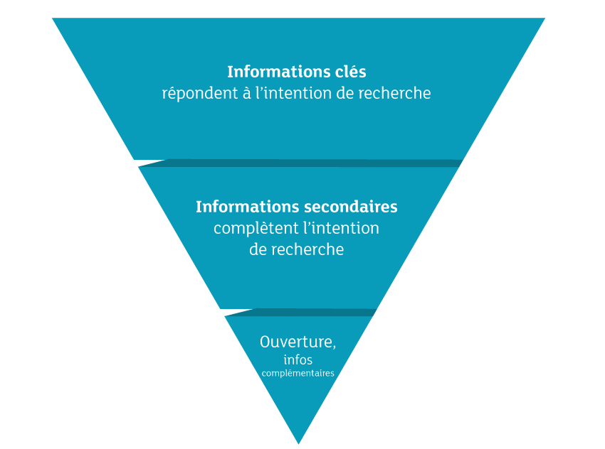 pyramide inversée